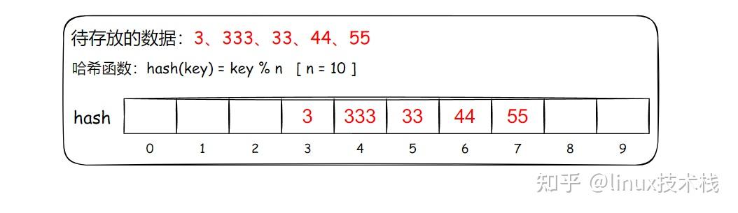 C++ STL标准库 哈希 Hash(闭散列、开散列介绍及其实现) - 知乎