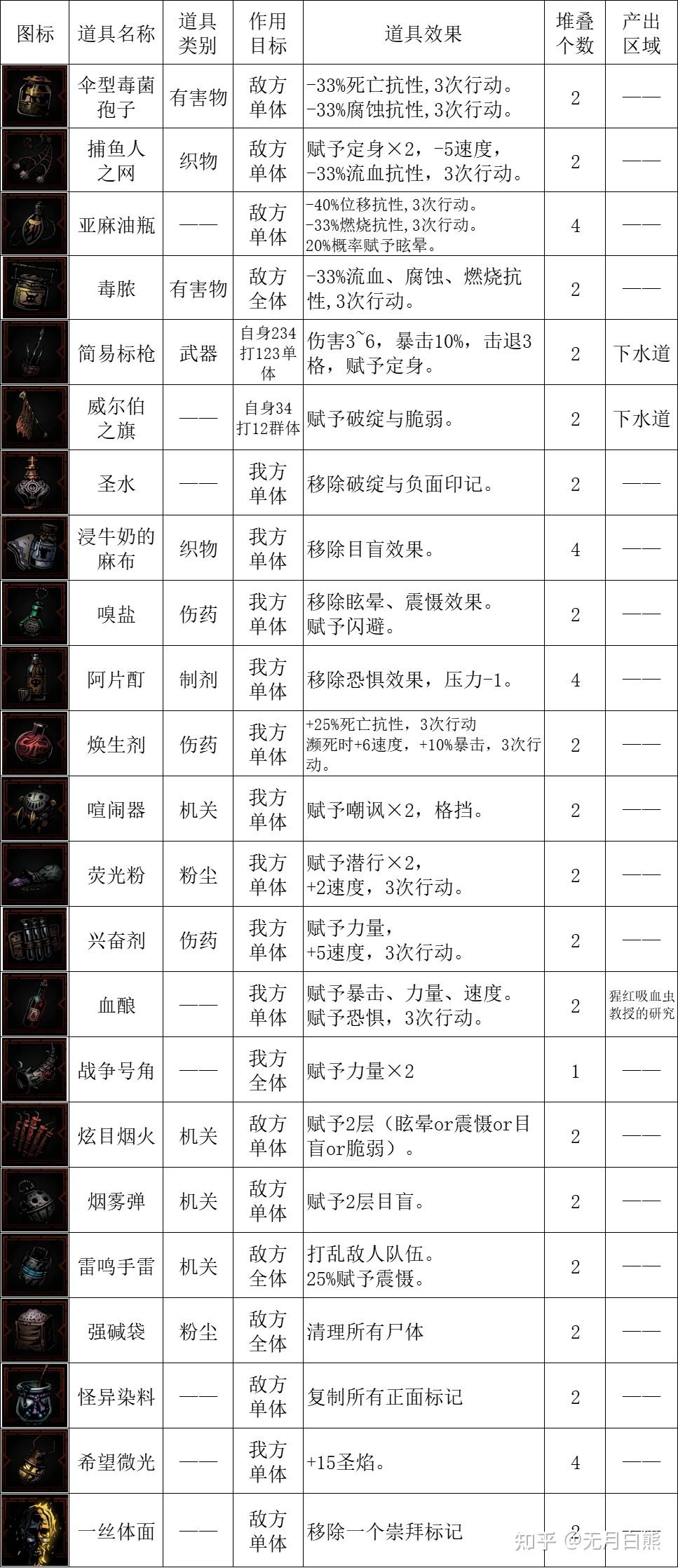 【暗黑地牢2】正式版:全物品图鉴