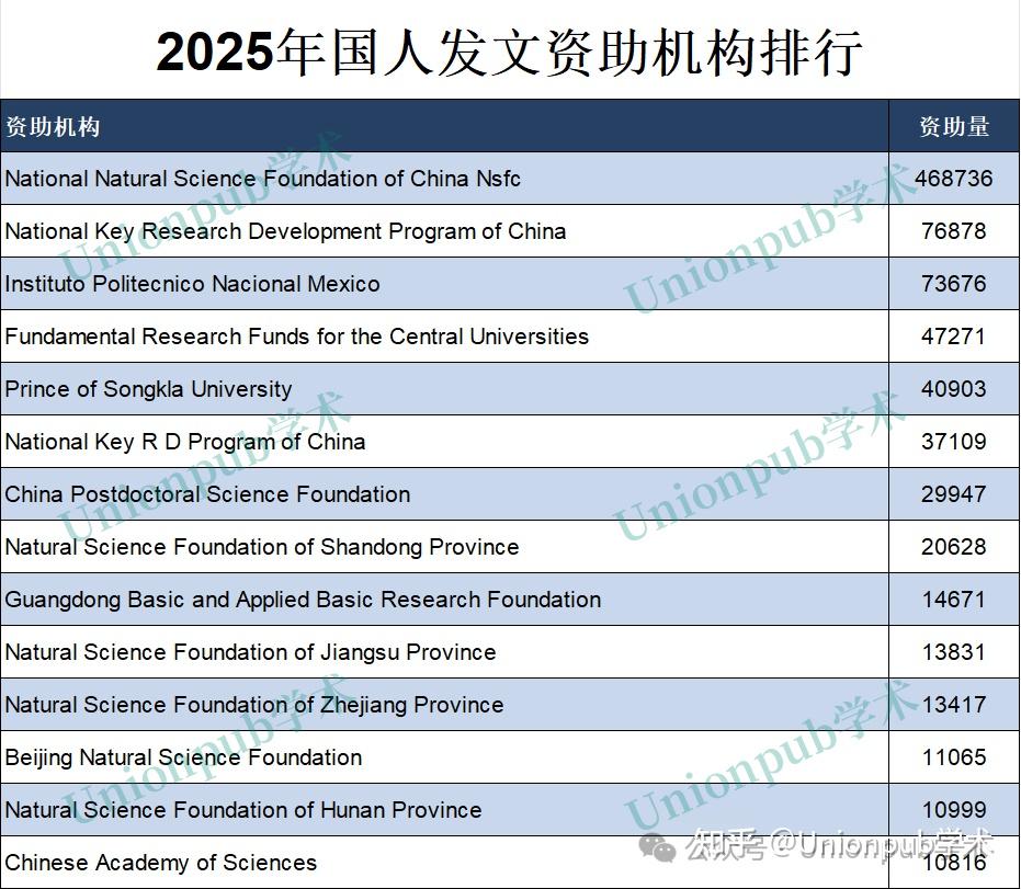 盘点2025年国人发文量＞4000的SCI期刊！排名第一的竟是这本Nature“水刊” - 知乎