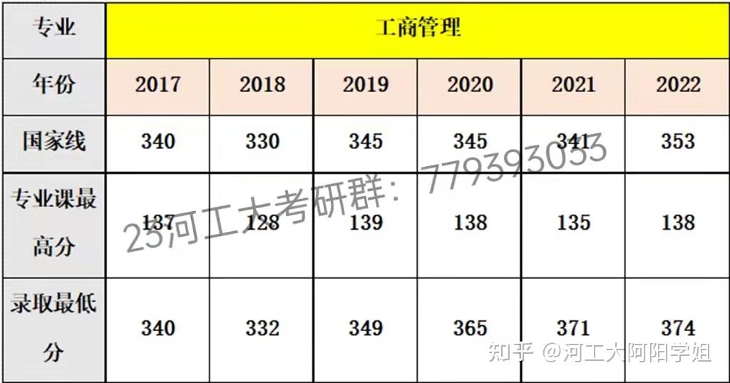 考情分析23河北工業大學872管理學報考分析