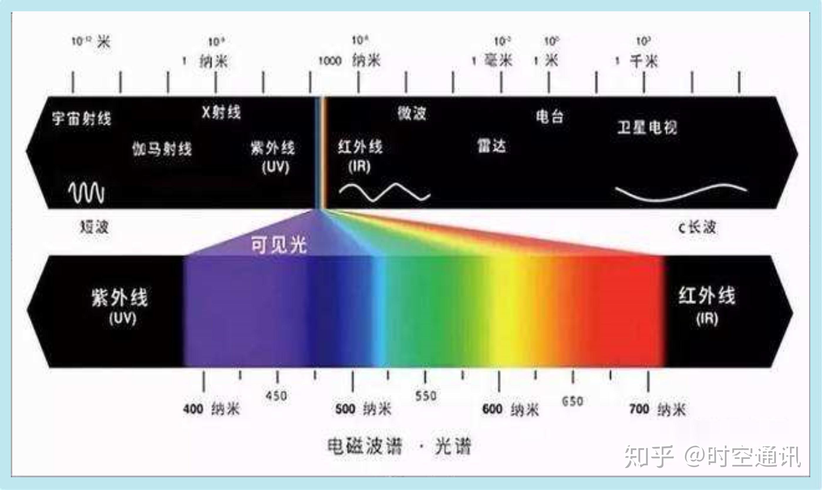最早的证据是星系红移,哈勃这个惊天动地的发现,彻底推翻了科学界坚持