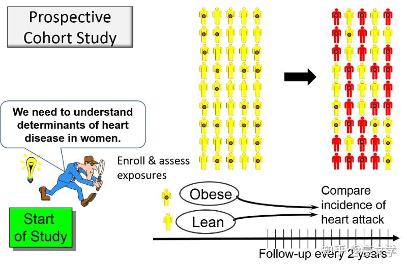 research paper on prospective cohort study