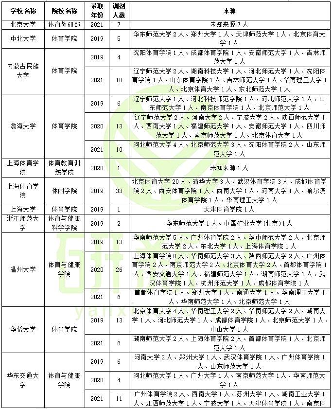 三,往年調劑錄取情況海南:海南師範大學體育學院寧夏:寧夏大學體育