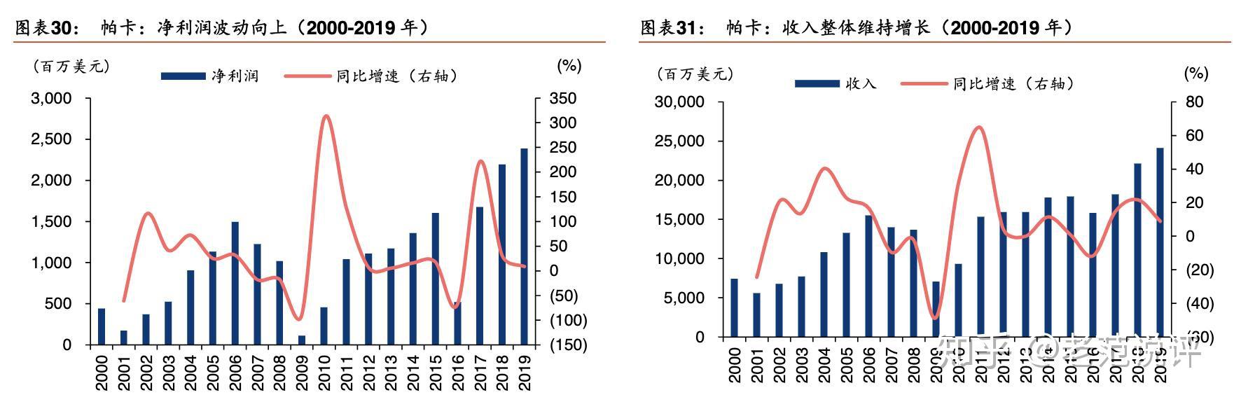 潍柴动力中国重卡市场龙头帕卡和康明斯对标分析