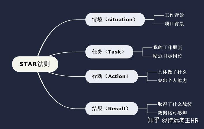 【千字干货】STAR法则500强案例之：宝洁八大问 - 知乎