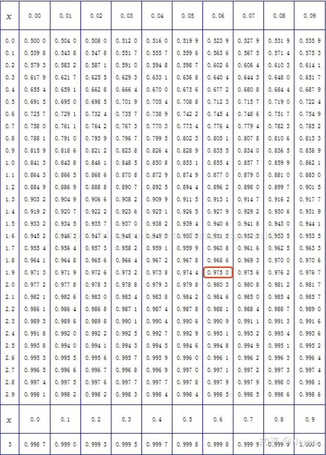 ab实验背后的统计学基础——正态分布