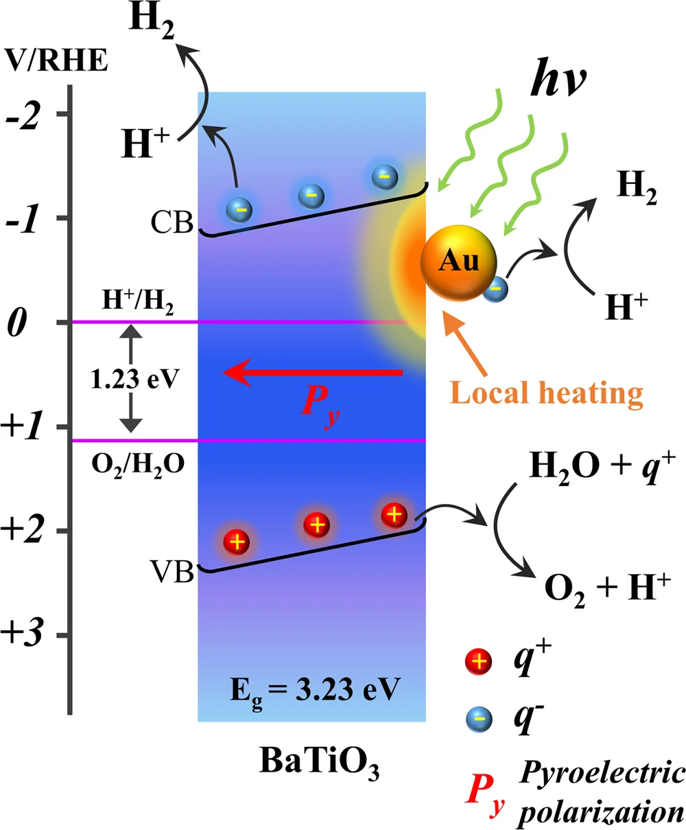 热电催化今日nature子刊,au等离子体有妙用