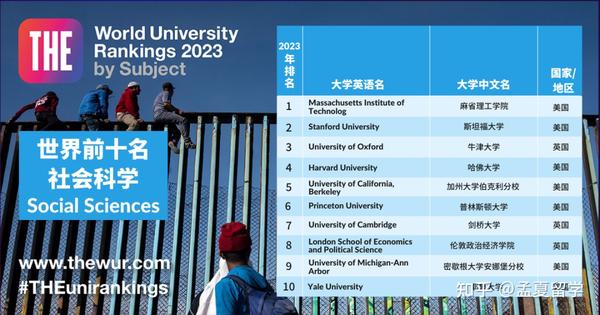 2022年世界大学排行_2023the世界大学排名_2o22年世界大学排名