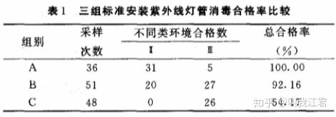 如何正确地选购以及使用紫外线杀菌灯?