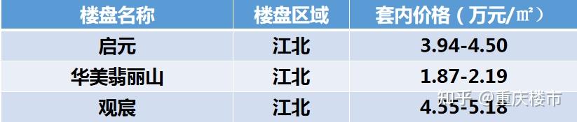 供应减少!重庆7月新房房价地图出炉,仅30个楼盘新拿预售证,备案价曝光 - 知乎