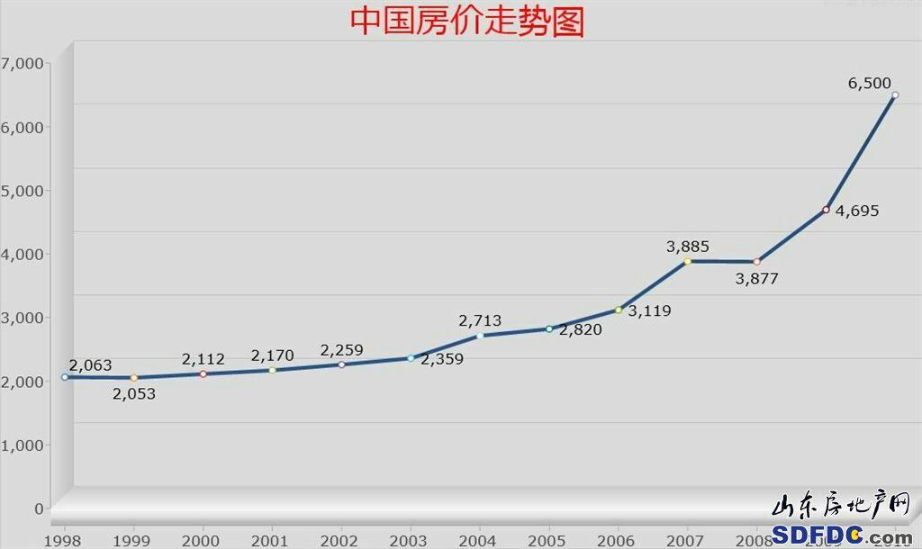 中国历年房价走势详细是怎样的? - 知乎