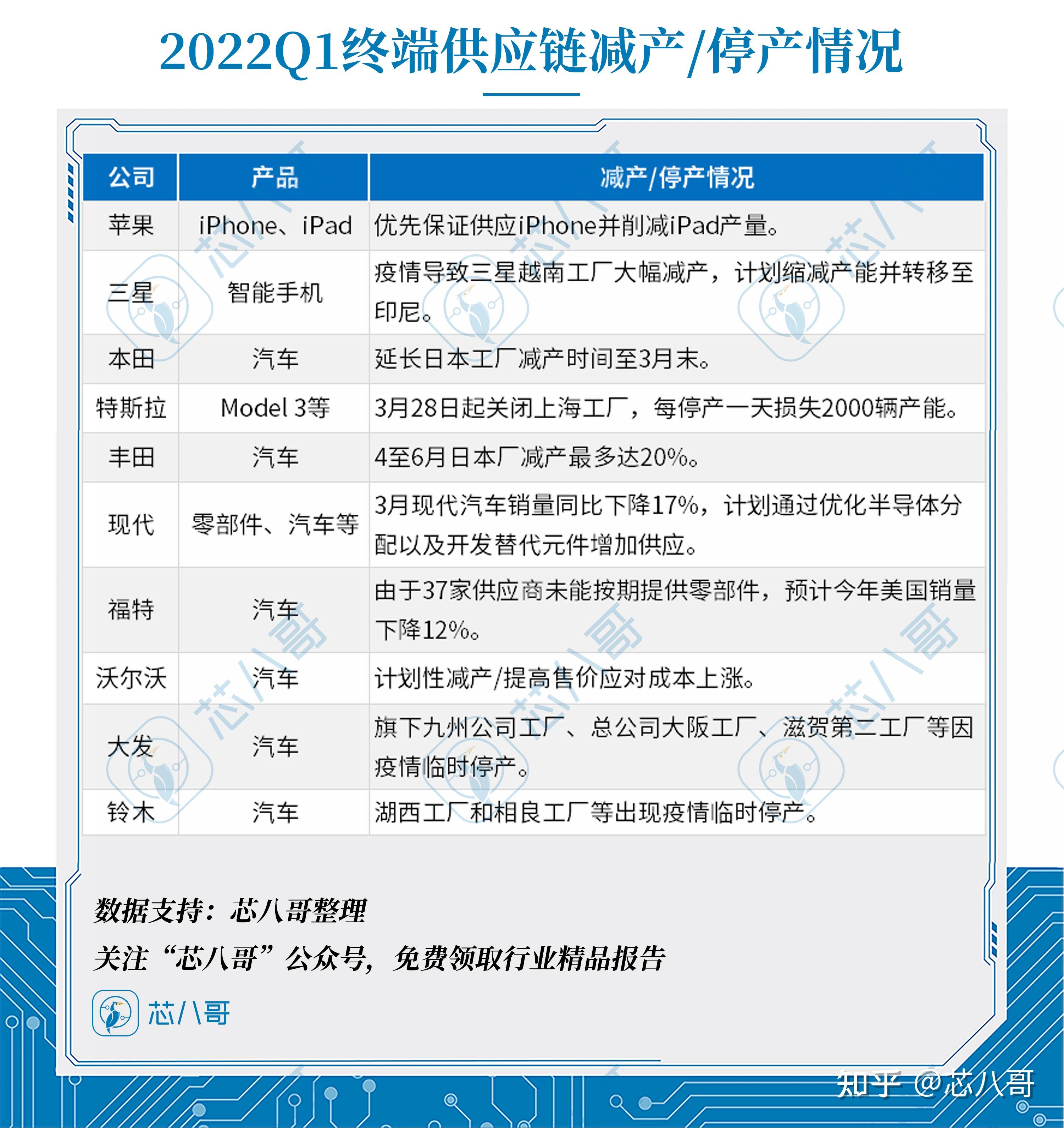 (4)减产/停产已成供应链常态