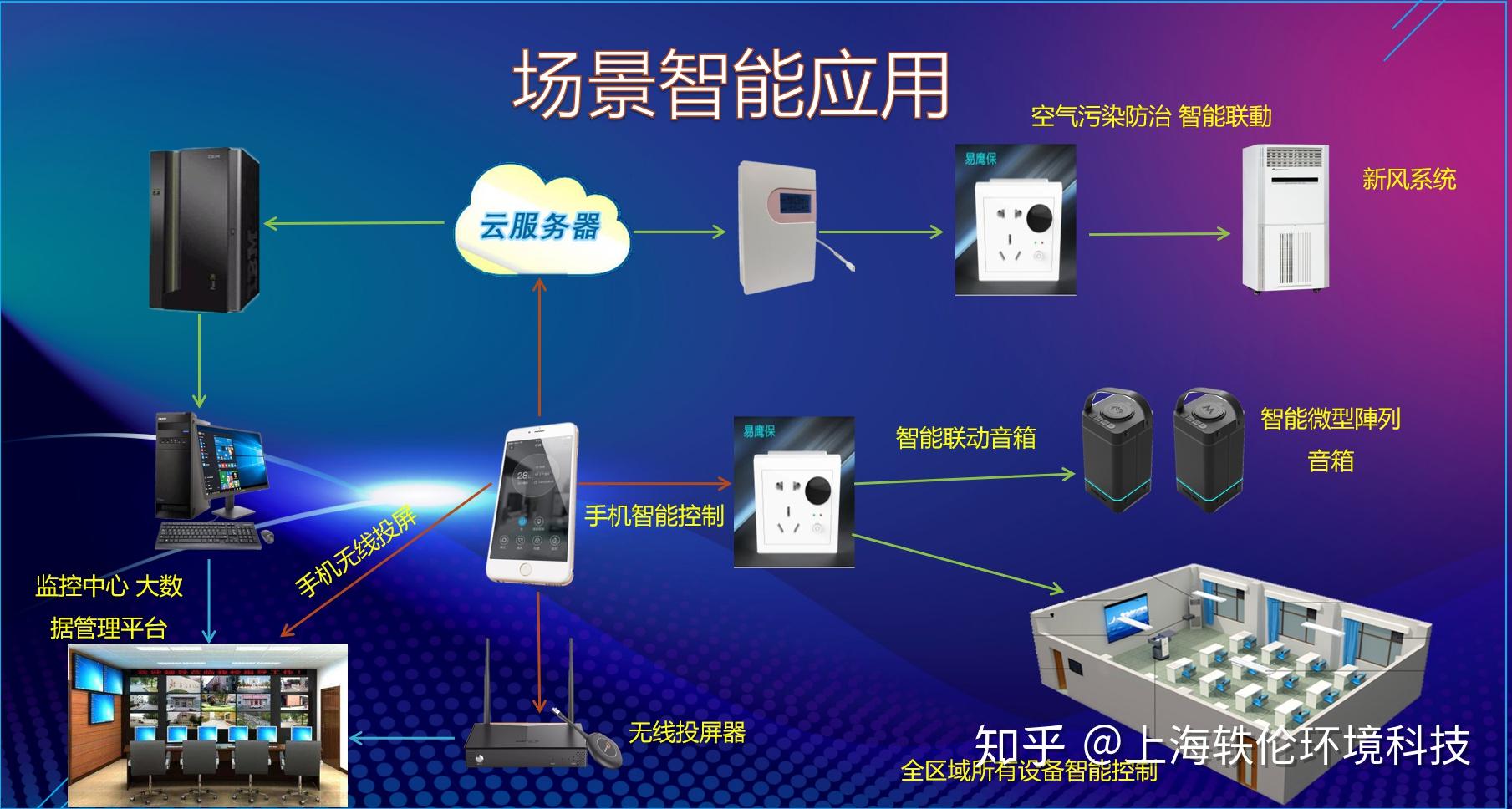 智能联动空气质量监测系统