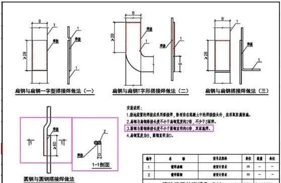 接地装置的焊接应采用搭接焊接,除埋设在混凝土中的焊接接头外,应采取