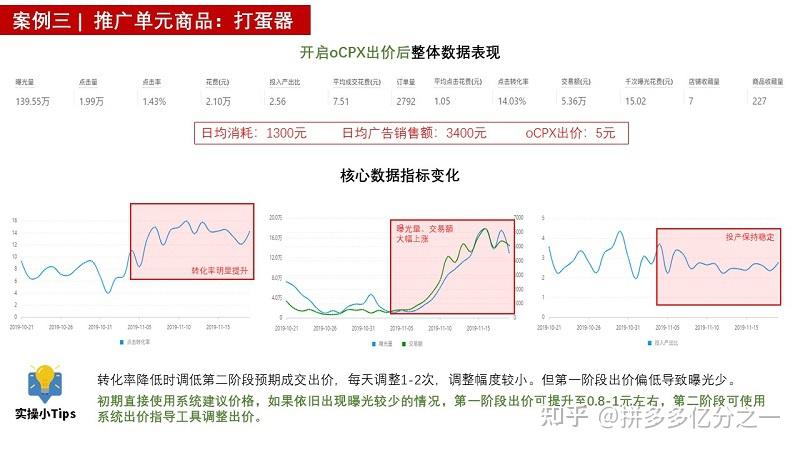 拼多多百货商家专区论ocpx日销4000投放技巧及案例分享