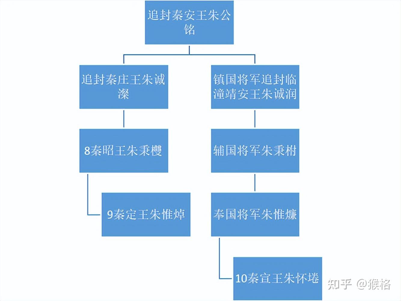 ⑩襄藩阳山恭和王,追封襄恭王朱见淓(fāng,阳山荣康王,追封襄惠王朱