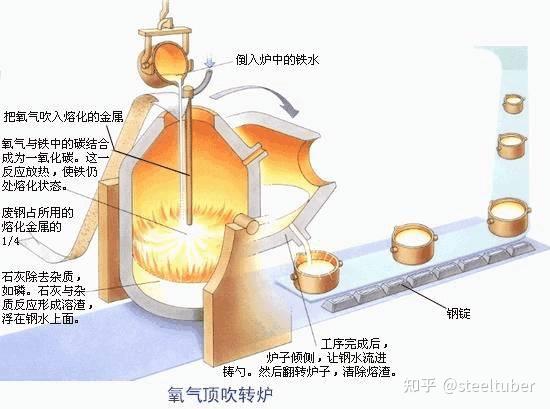 钢的冶炼过程,及其 化学反应方程式