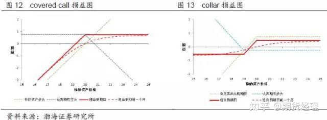 期权基本的交易策略,这篇文章里全说透了 - 知乎
