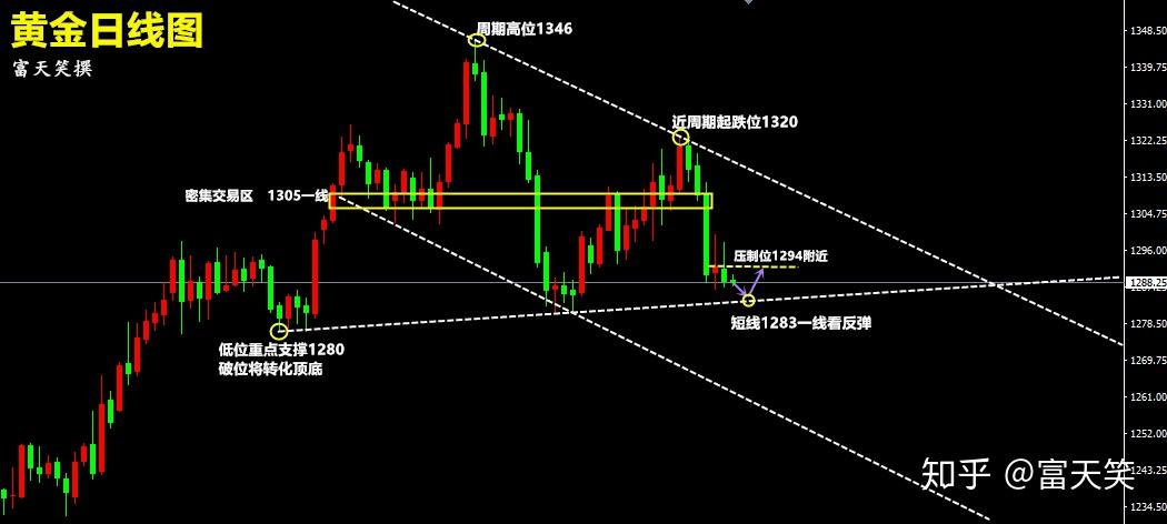 富天笑34空頭退減多頭反彈初露曙光黃金1290就是多