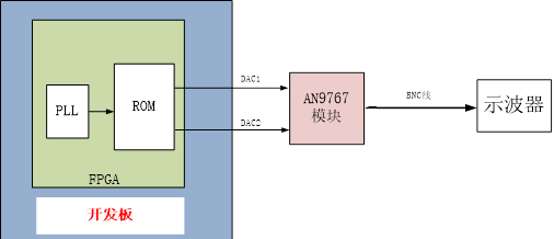 【紫光同创国产FPGA教程】【第二十一章】AD9767双通道三角波产生例程 【紫光同创国产FPGA教程】【第二十一章】AD9767双通道三角波产生例程