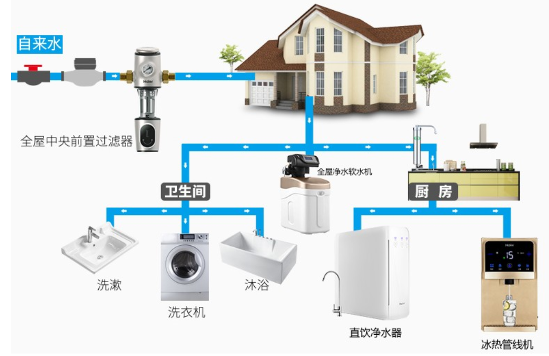 前置過濾器過濾器軟水機淨水機直飲機管線機全屋淨水系統科普