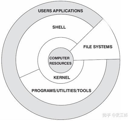 【001】一文带你全面掌握Linux系统体系结构 - 知乎