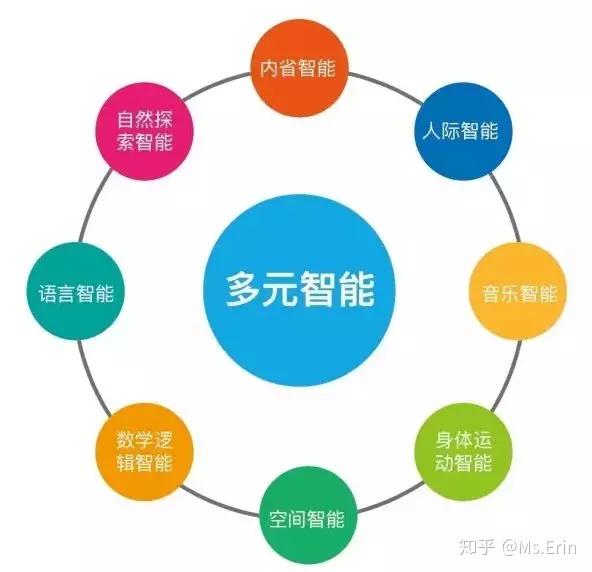 美国的多元化教育的理念从何而来?(浅谈多元智能的开发) - 知乎