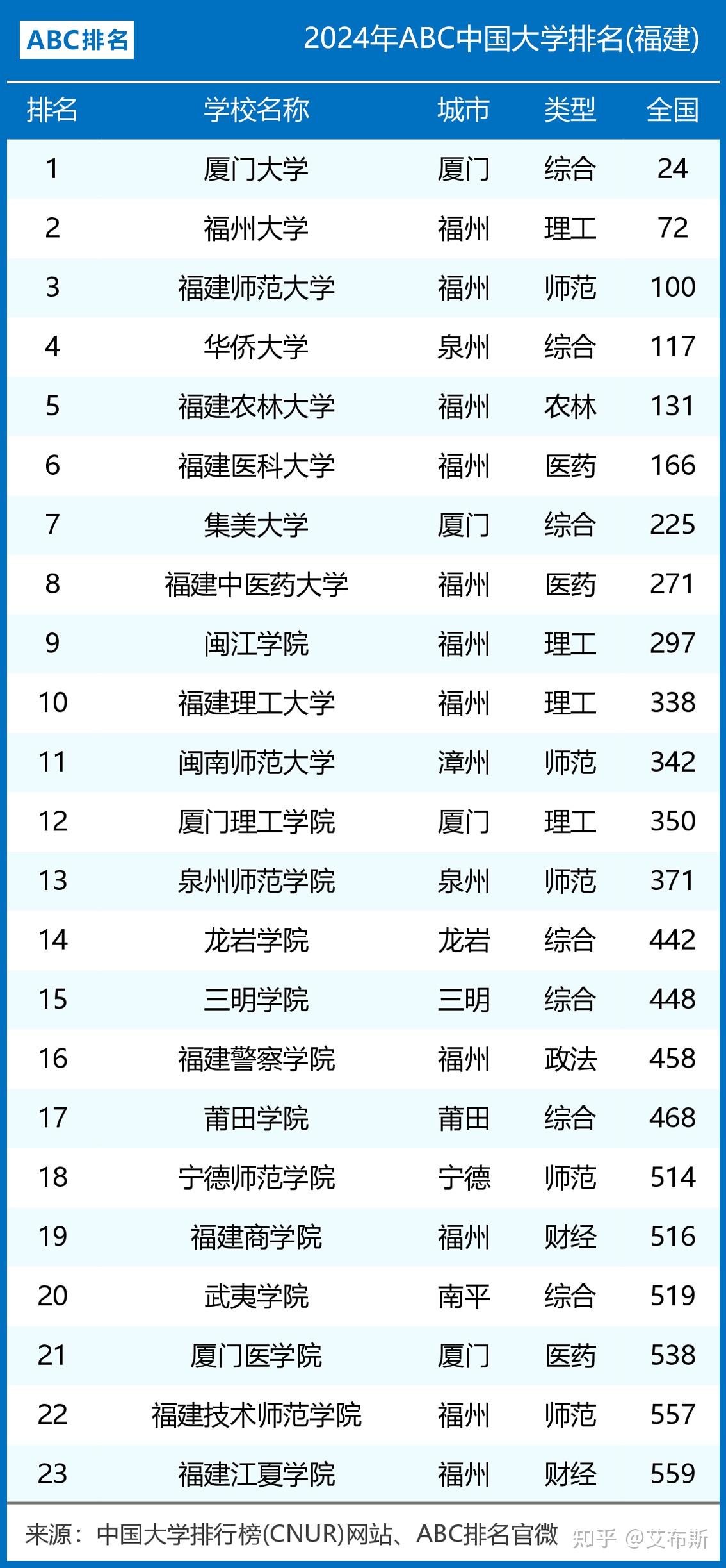 2024年福建省大学排名:厦门大学第一