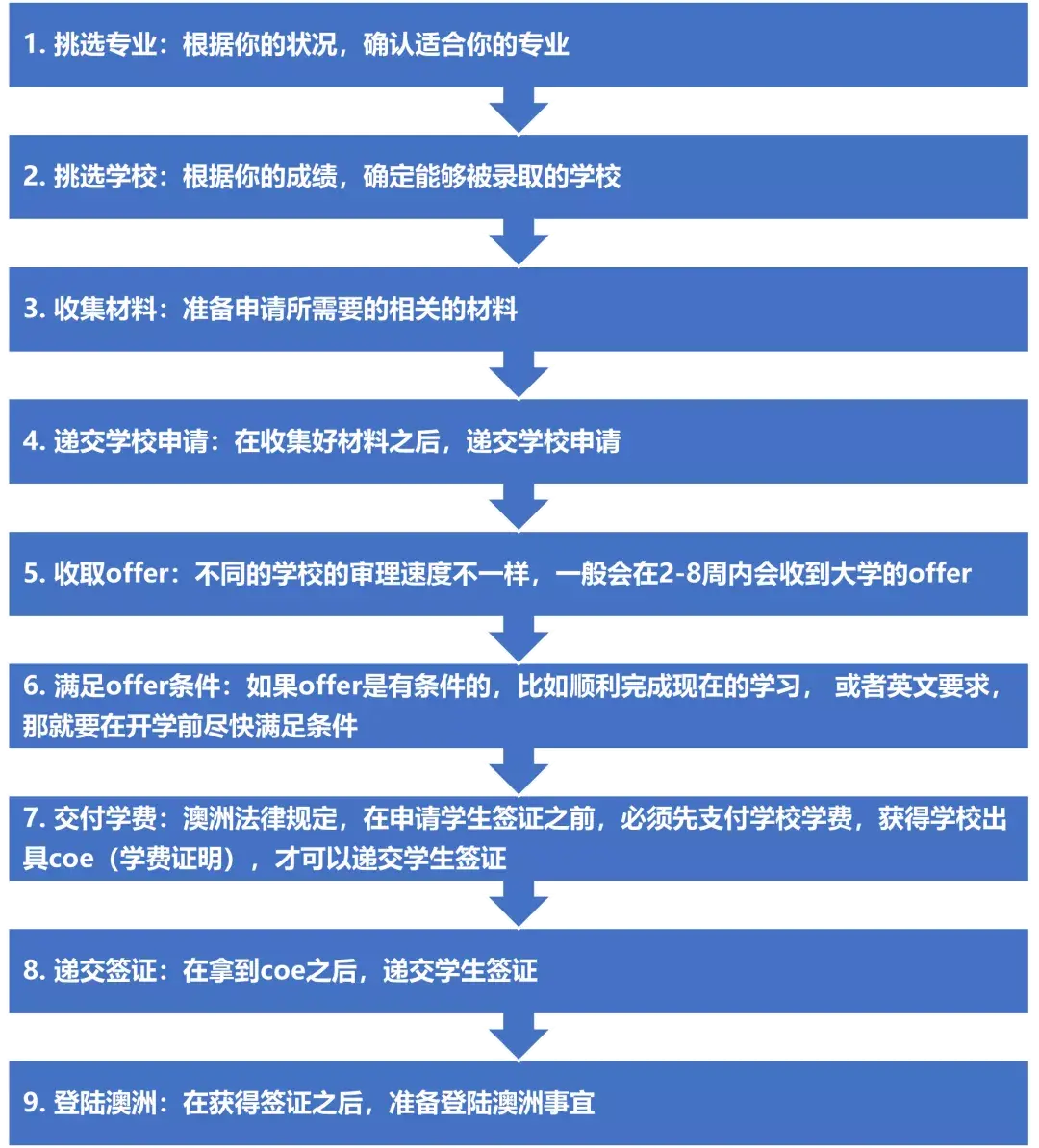 留学手续澳大利亚怎么办理_澳大利亚留学需要什么资料_留学澳大利亚手续
