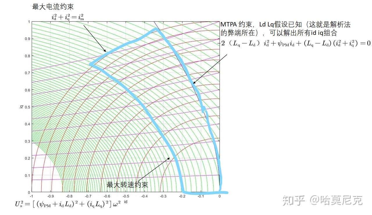 用解析法计算永磁同步电机制作效率Map图时的工作点 - 知乎