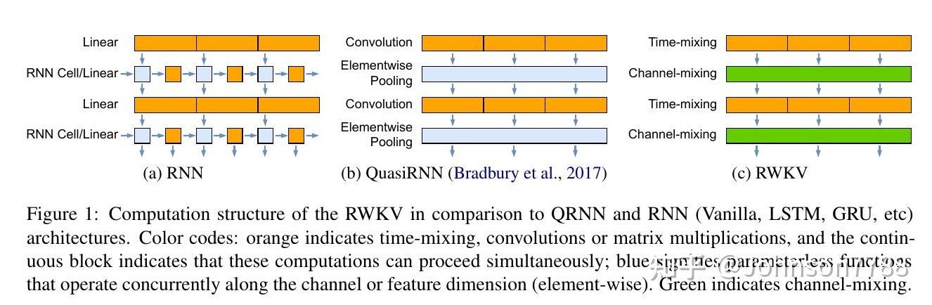 RWKV：transformer时代重塑的RNNs - 知乎