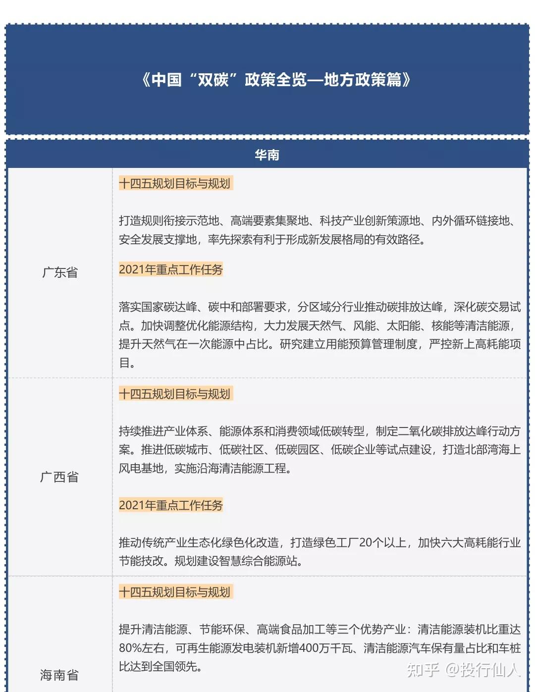 快收藏国内最全双碳政策大合集包含7大类143项