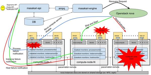 Openstack Masakari task流程源码分析 - 知乎