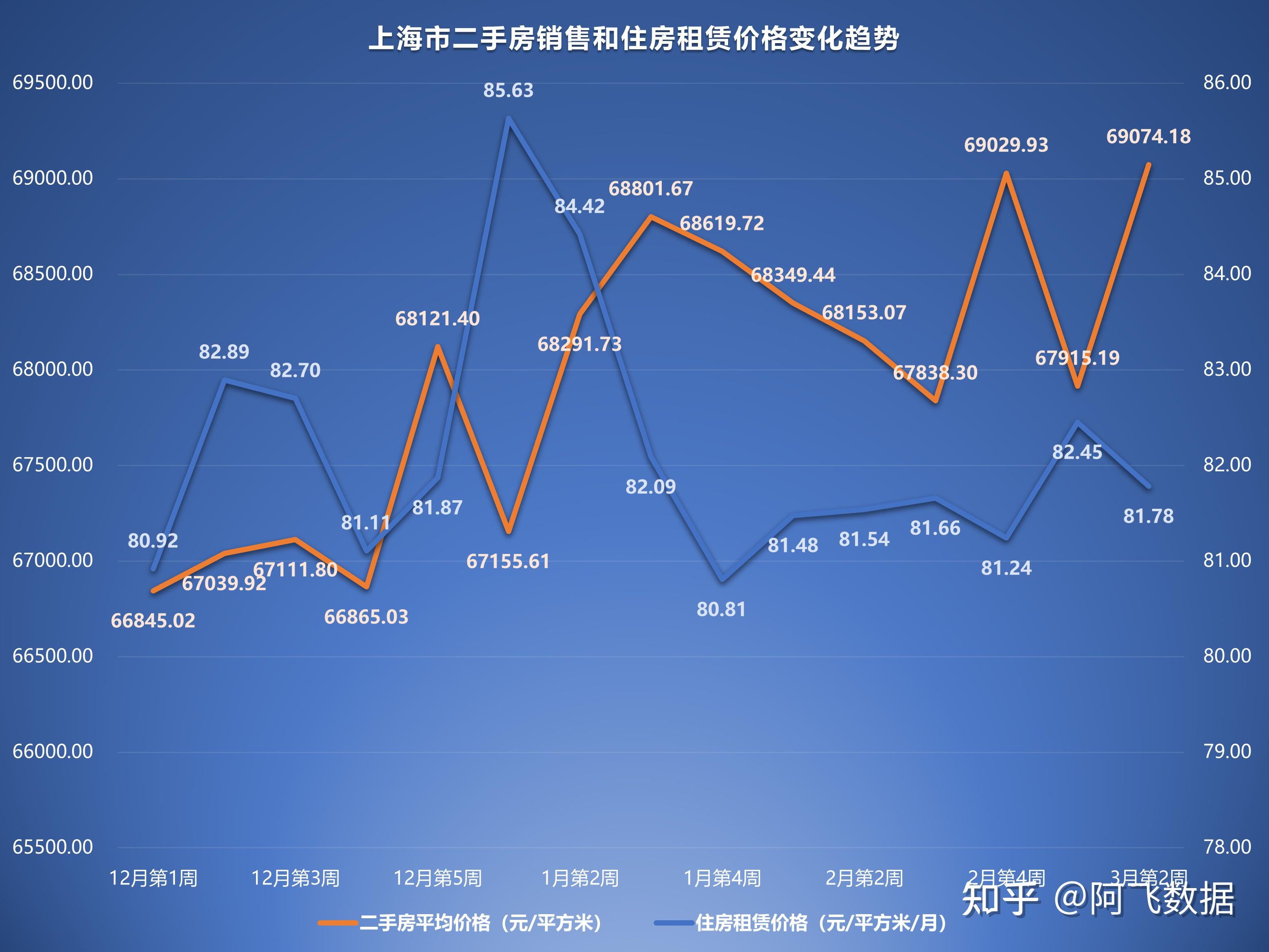 2023年3月第2週二手房價格監測:天津重慶北京成都等11城市上漲 - 知乎