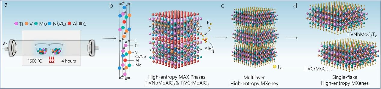 MXenes家族又添新成员，两种高熵MXenes的合成TiVNbMoC3Tx和TiVCrMoC3Tx - 知乎
