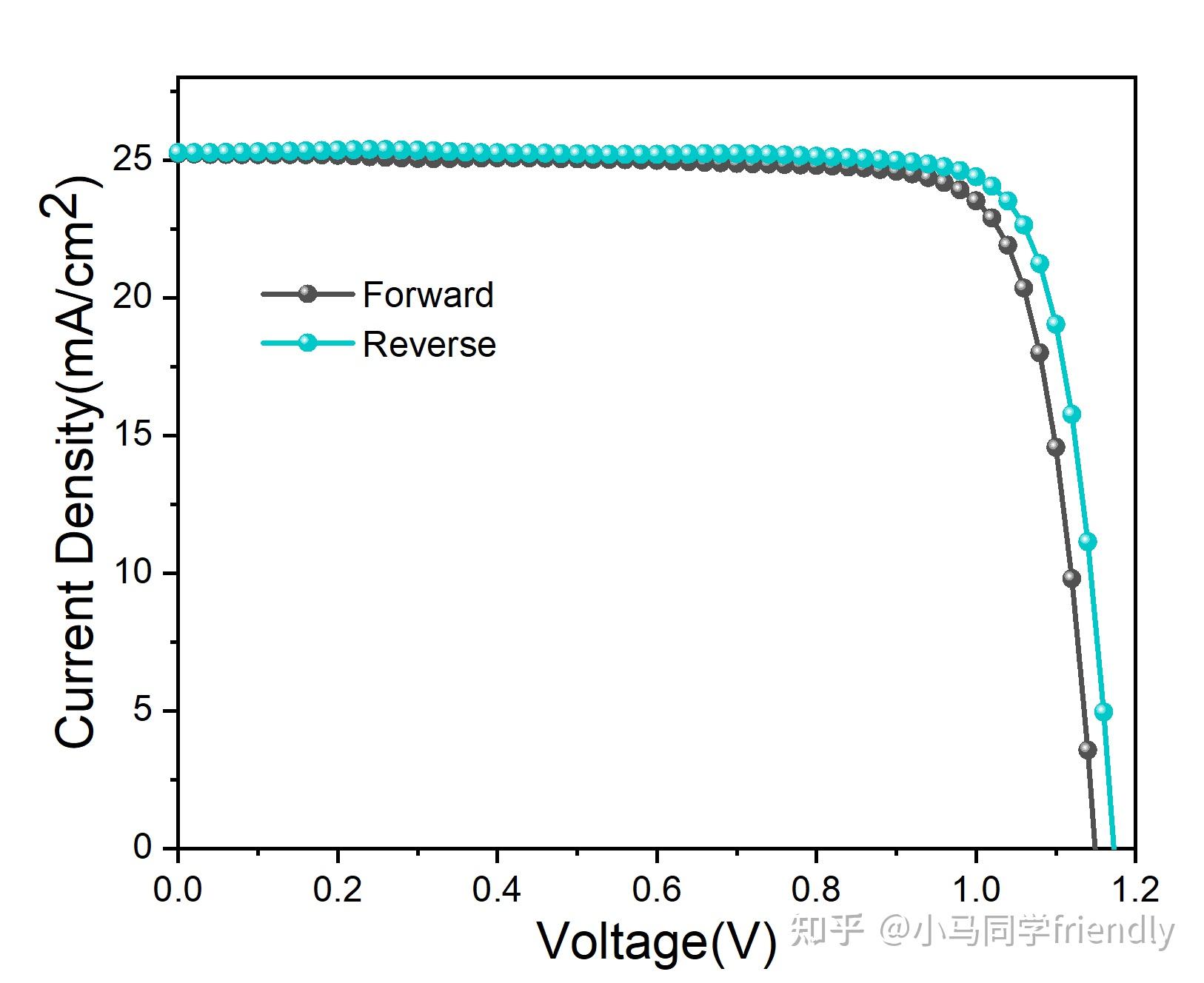 【科研干货】钙钛矿太阳能电池JV曲线及正反扫绘制教程，赶紧来学！ 知乎