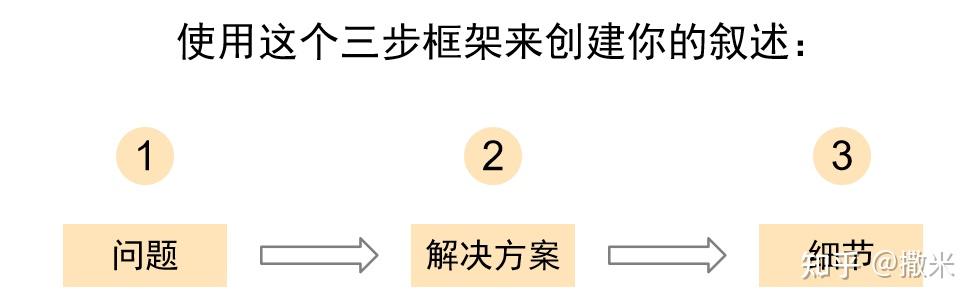 正确的叙述框架是什么？ | 《创始人销售》 - 知乎