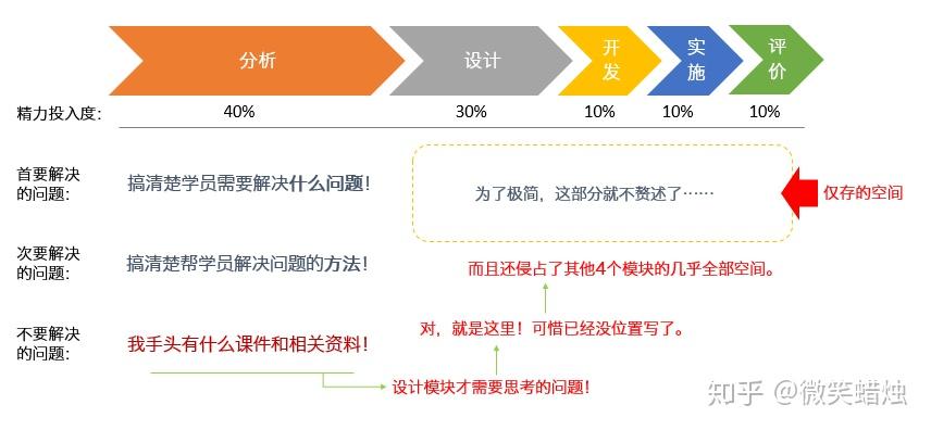 极简addie教学模型解析