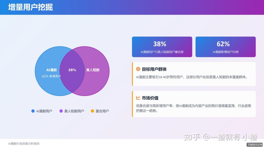 113页PPT解读AI漫剧行业深度分析报告（2025）AI技术赋能 + 短剧商业模式 + 动漫内容形态 附AI漫剧行业报告合集 - 知乎