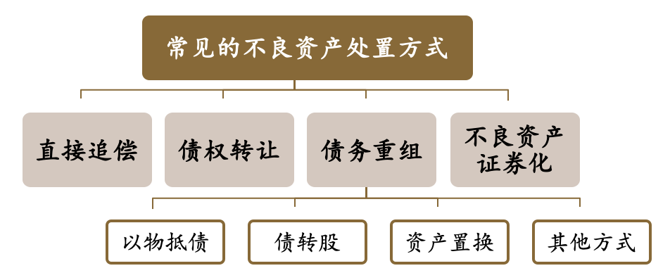不良资产处置过程中征税标准与税收筹划详解