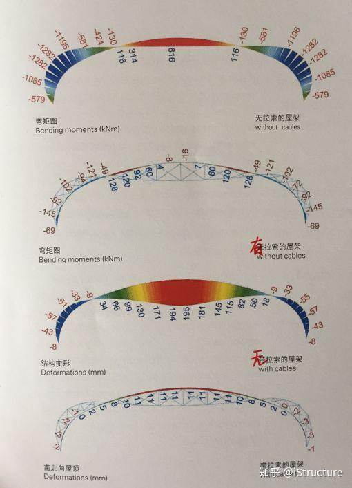 在建筑中看见弯矩图