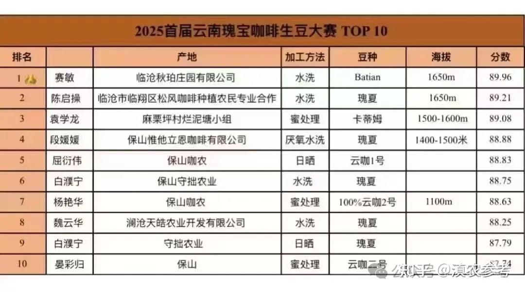 13150元/公斤！云南CoE首破中国咖啡生豆价格纪录，产业升级三大趋势显现 - 知乎