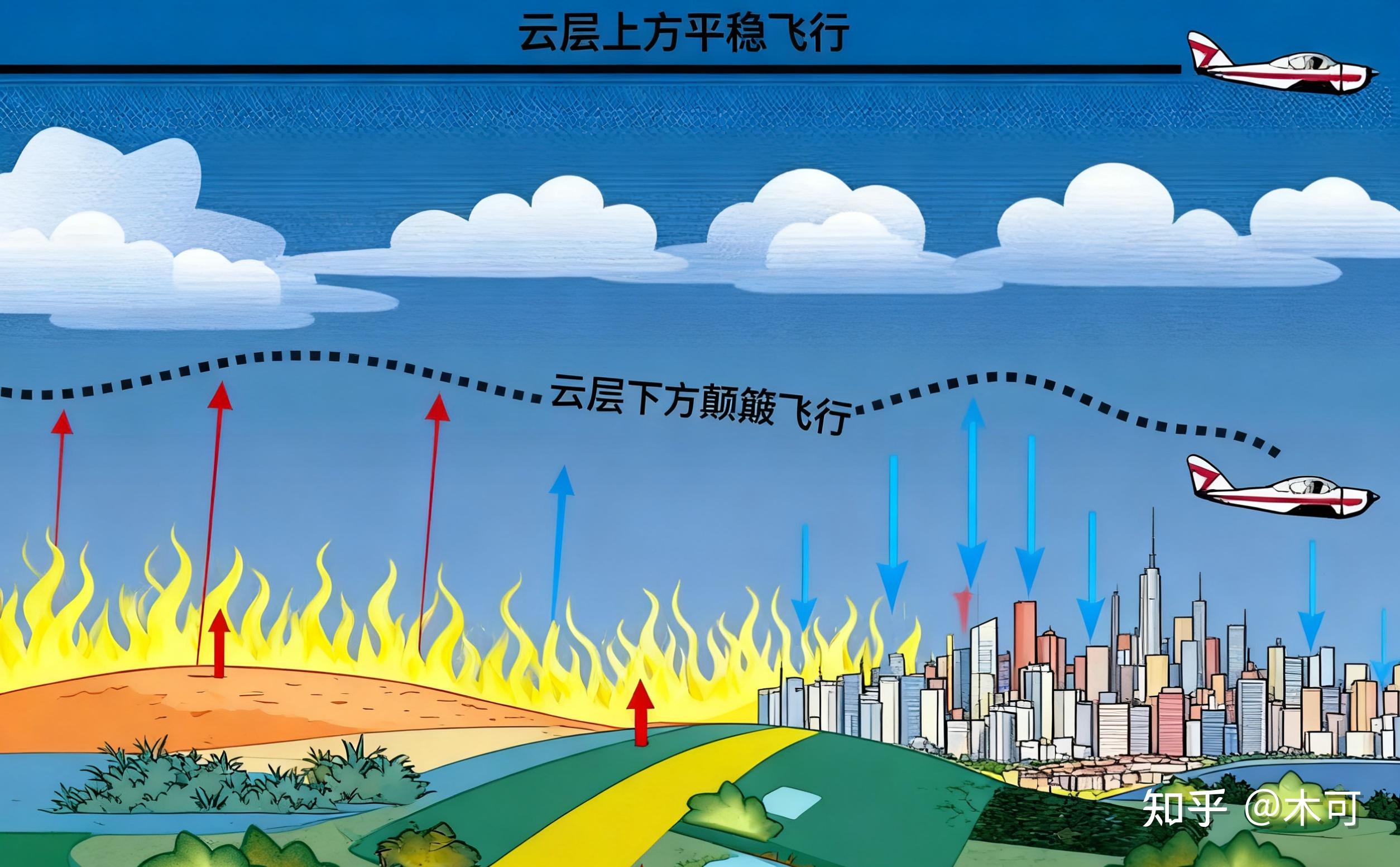 大气中的气流 - 知乎