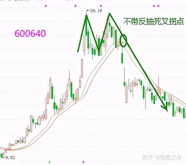 多頭空頭狀態來判斷股價所處的趨勢和拐點