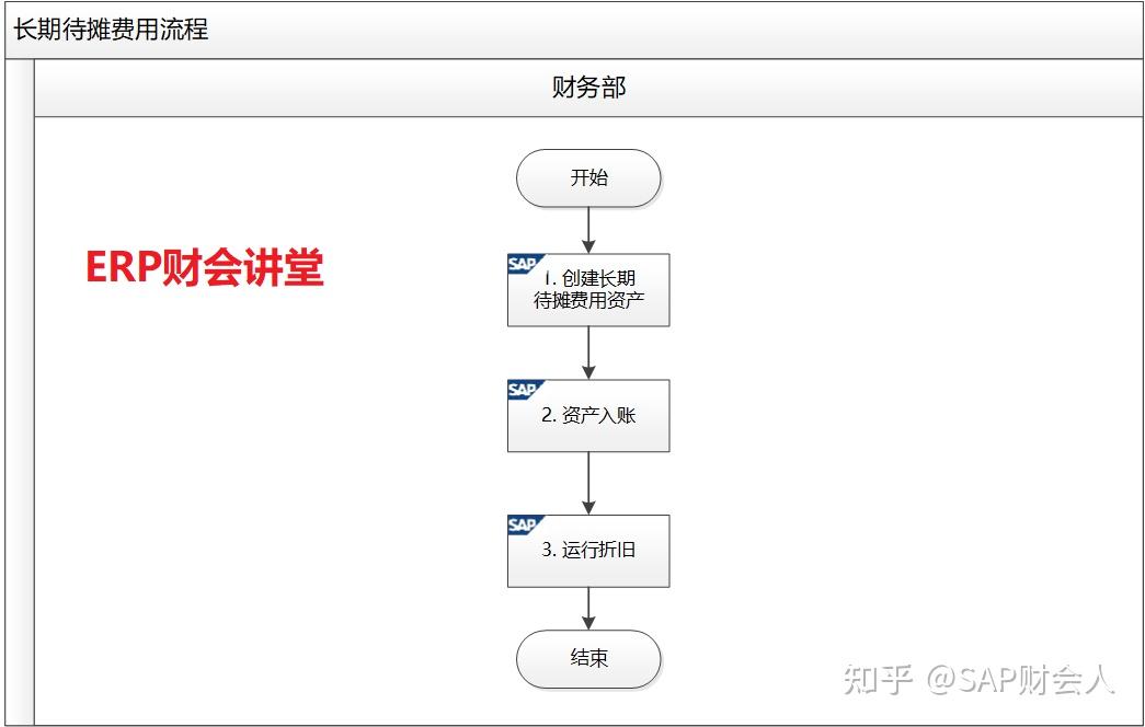 SAP软件 长期待摊费用处理 - 知乎