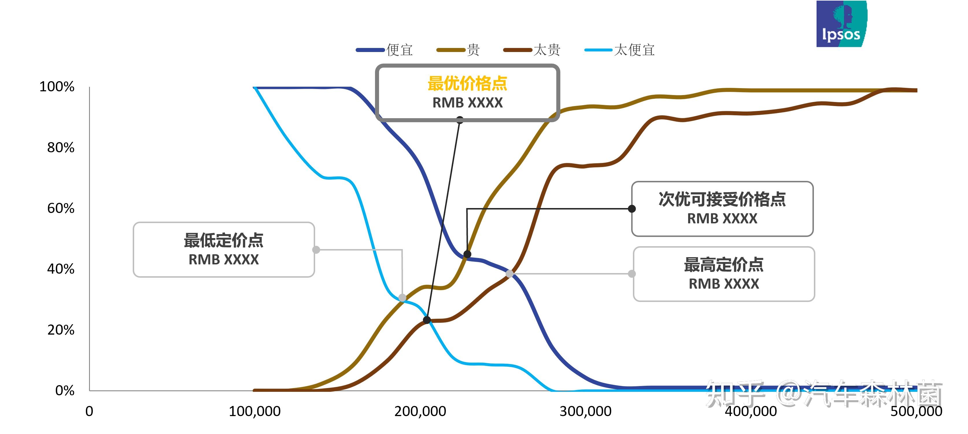 psm价格敏感度测试模型