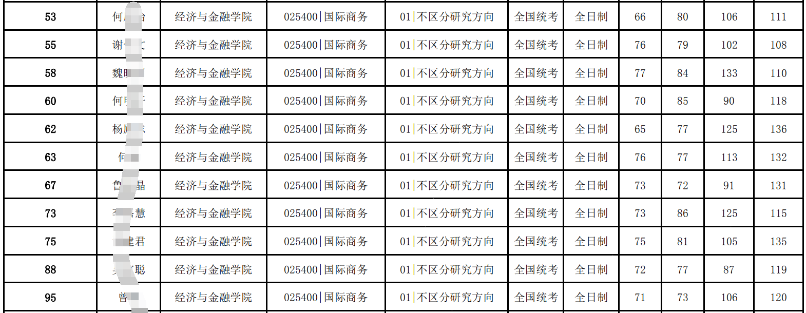 考研高性價比專業之華南理工大學國際商務考研難度大揭秘