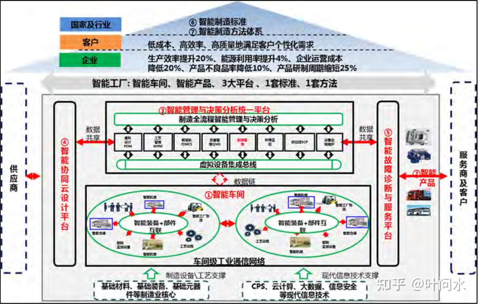 企业数字化转型/智能制造案例集（潍柴发动机篇） - 知乎
