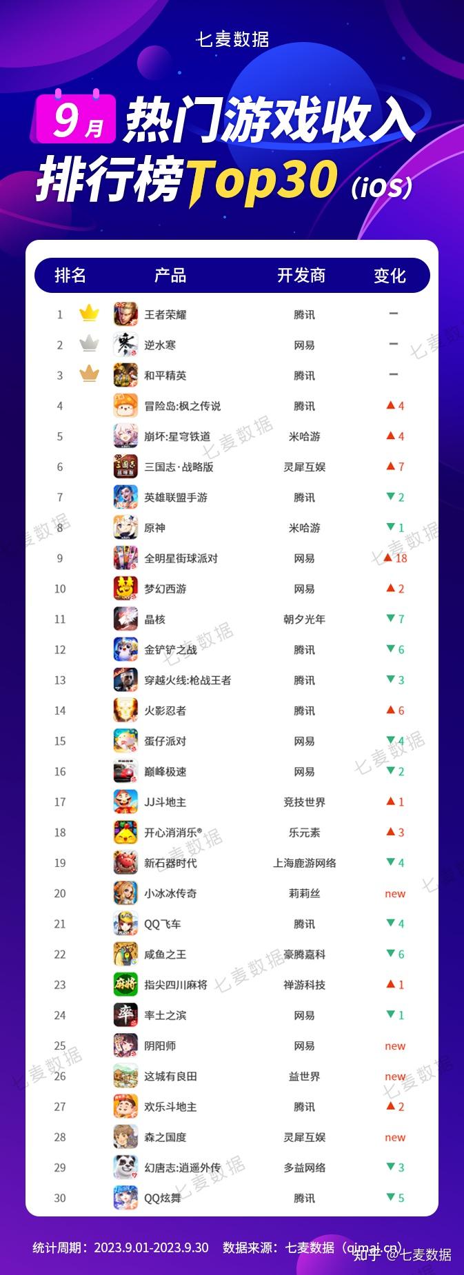 9月游戏排行榜益世界这城有良田强势闯入下载收入两大榜单