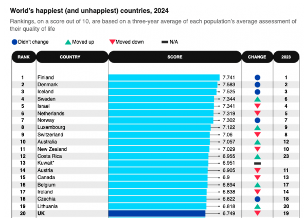 2024世界最幸福国家排名出炉加拿大排名15超过美国第一名竟是它